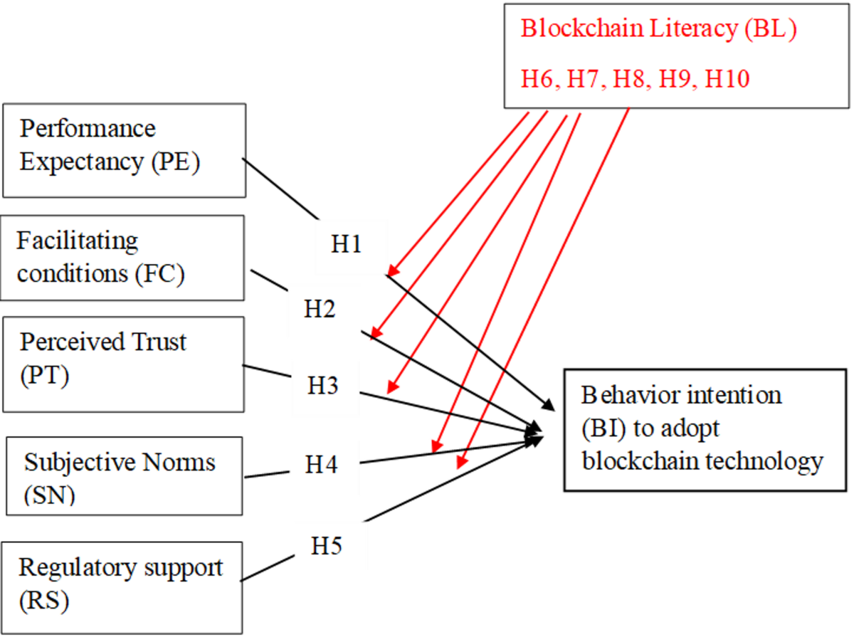Analyzing blockchain adoption in management operations through an extended  UTAUT model in the Libyan context | Scientific Reports