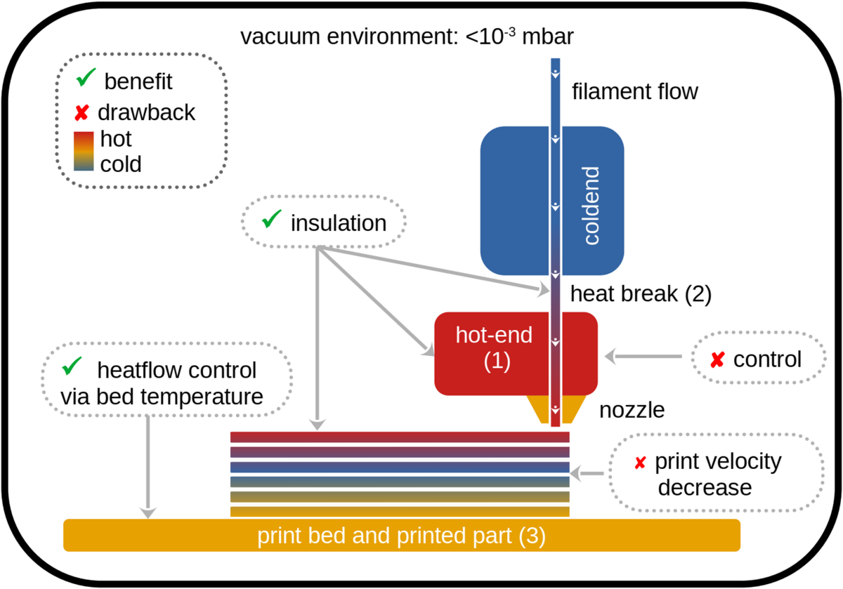 Fused filament fabrication of thermoplastics in high vacuum without  convective heat transfer | Scientific Reports, image size:1200x839