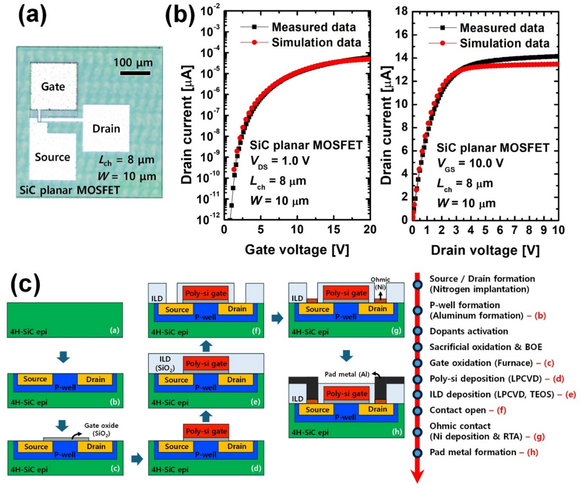 Structurally optimized SiC CMOS FinFET for high-temperature and low-power  SoC logic integration | Scientific Reports