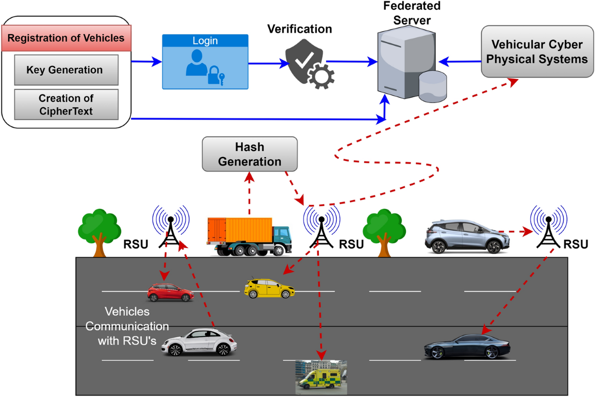 Federated learning with enhanced cryptographic security for vehicular cyber-physical  systems | Scientific Reports