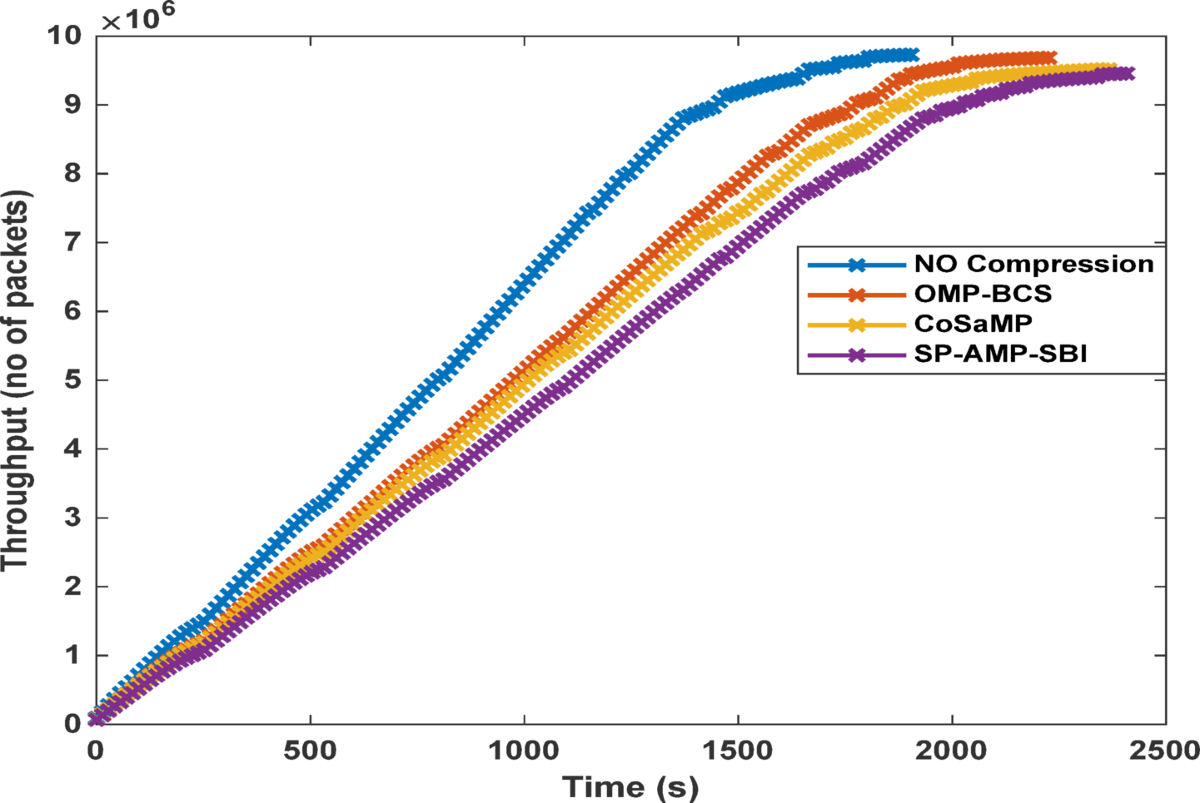 Compressive sensing techniques based on secure data aggregation in WSNs |  Scientific Reports