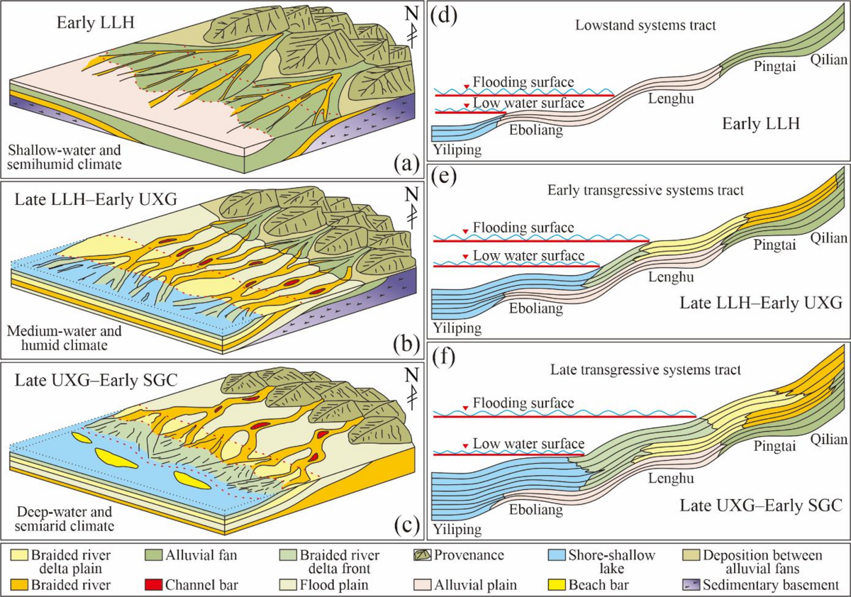 Tectonoclimatic controls on Paleogene braided river delta evolution and petroleum systems in the Lenghu tectonic belt, northern Qaidam Basin