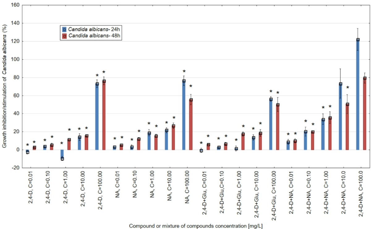 glutathione candida die-off Modulating effect of glutathione (GSH) on 2,4-dichlorophenoxyacetic acid  (2,4-D) toxicity
