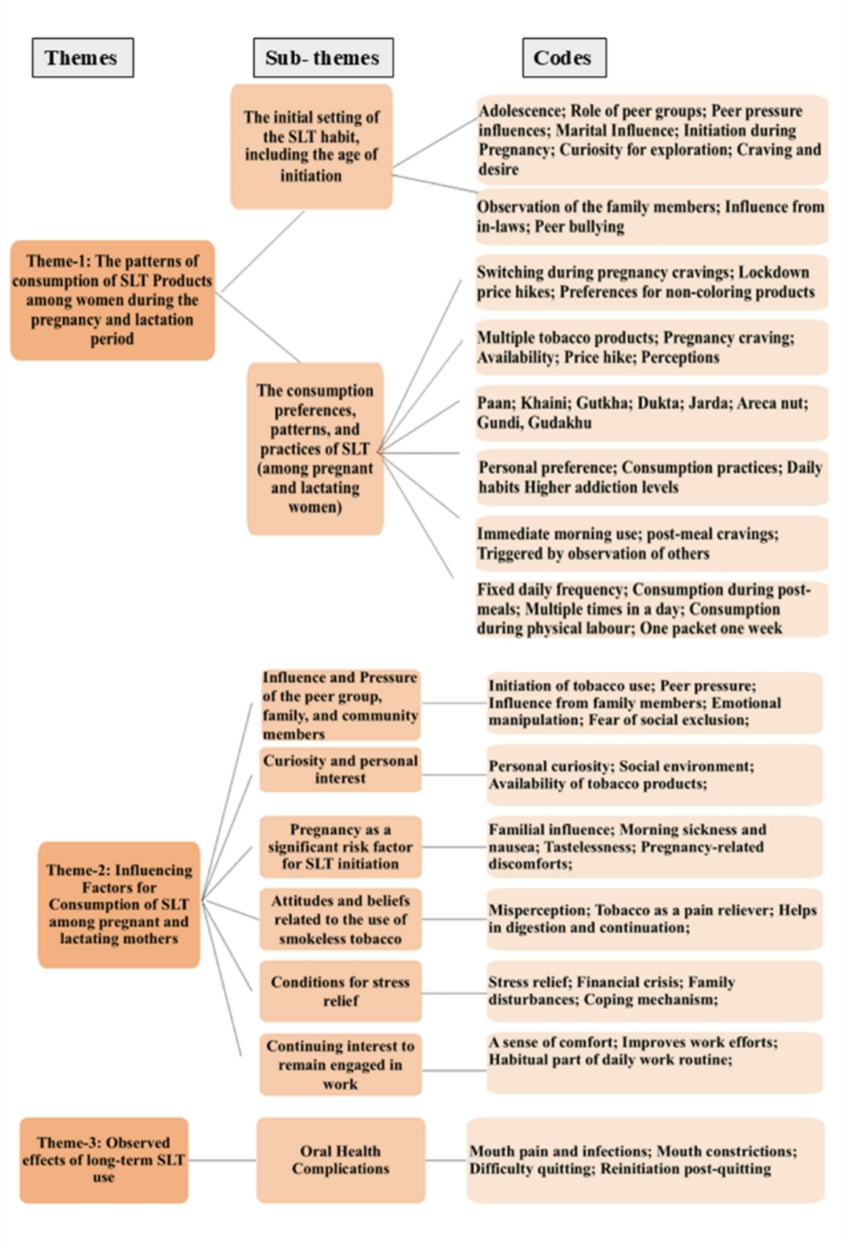 Patterns and influencing factors of smokeless tobacco use among pregnant  and lactating mothers in urban slums of bhubaneswar, Odisha