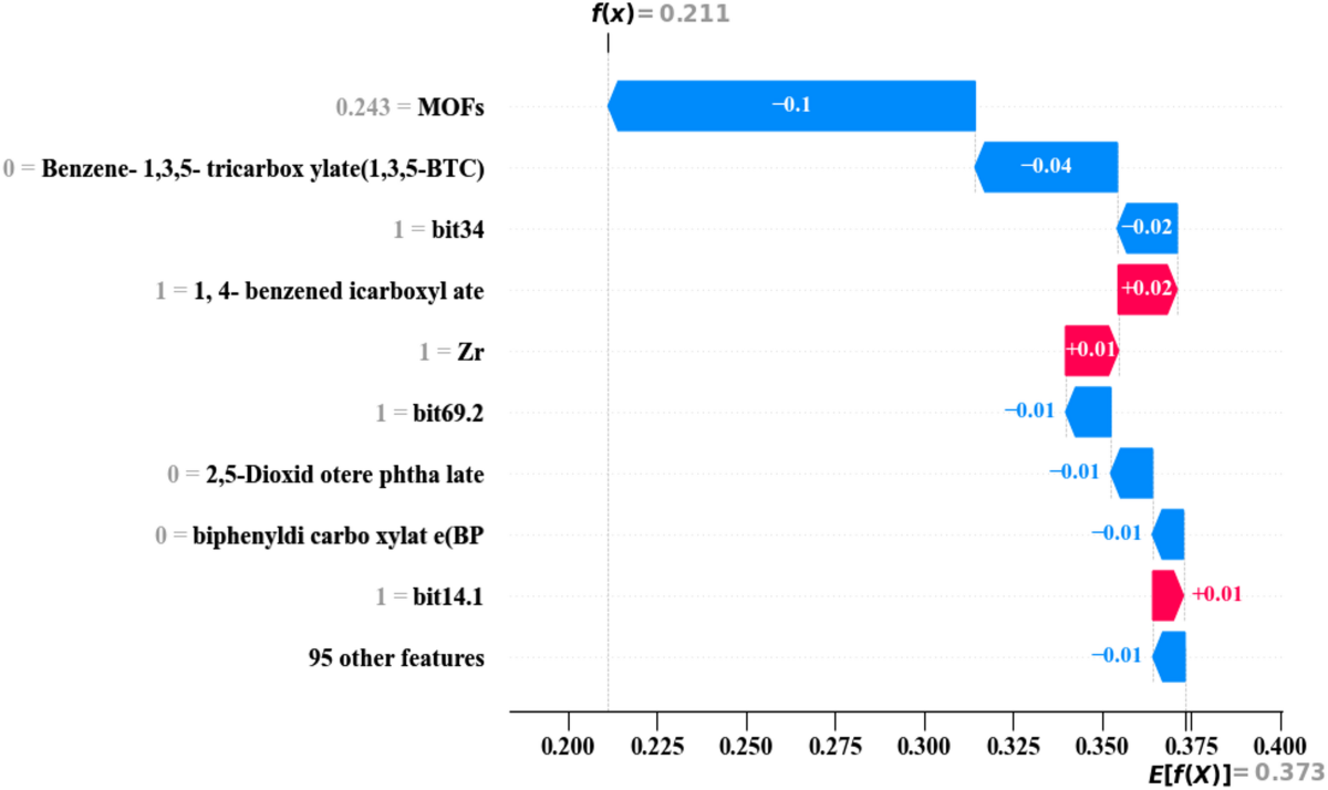 Theoretical analysis of MOFs for pharmaceutical applications by using  machine learning models to predict loading capacity and cell viability |  Scientific Reports