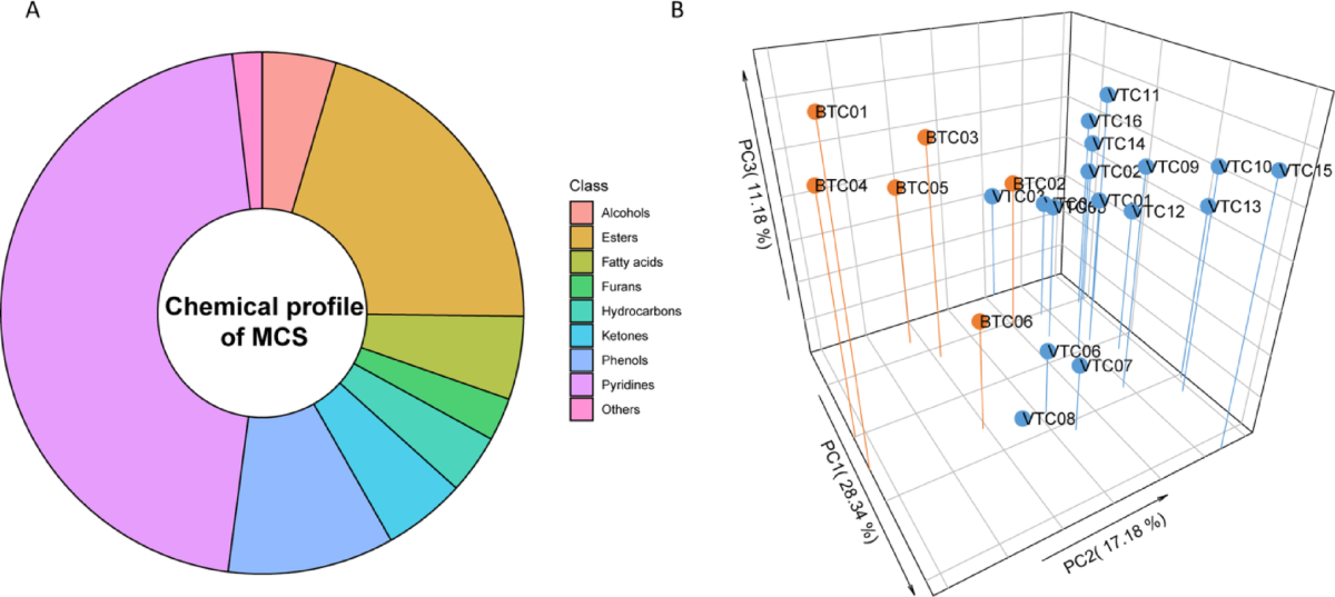 Unraveling molecular mechanisms of cigarette smoke bitterness via chemical  profiling and bitter taste receptor activation analysis