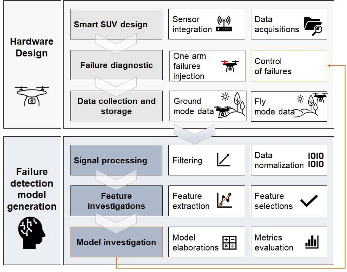 Structure analysis in an octocopter using piezoelectric sensors and machine  learning | Scientific Reports
