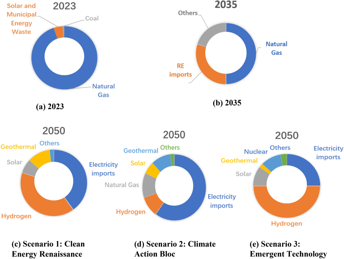 Grid infrastructure and renewables integration for singapore energy  transition | Scientific Reports