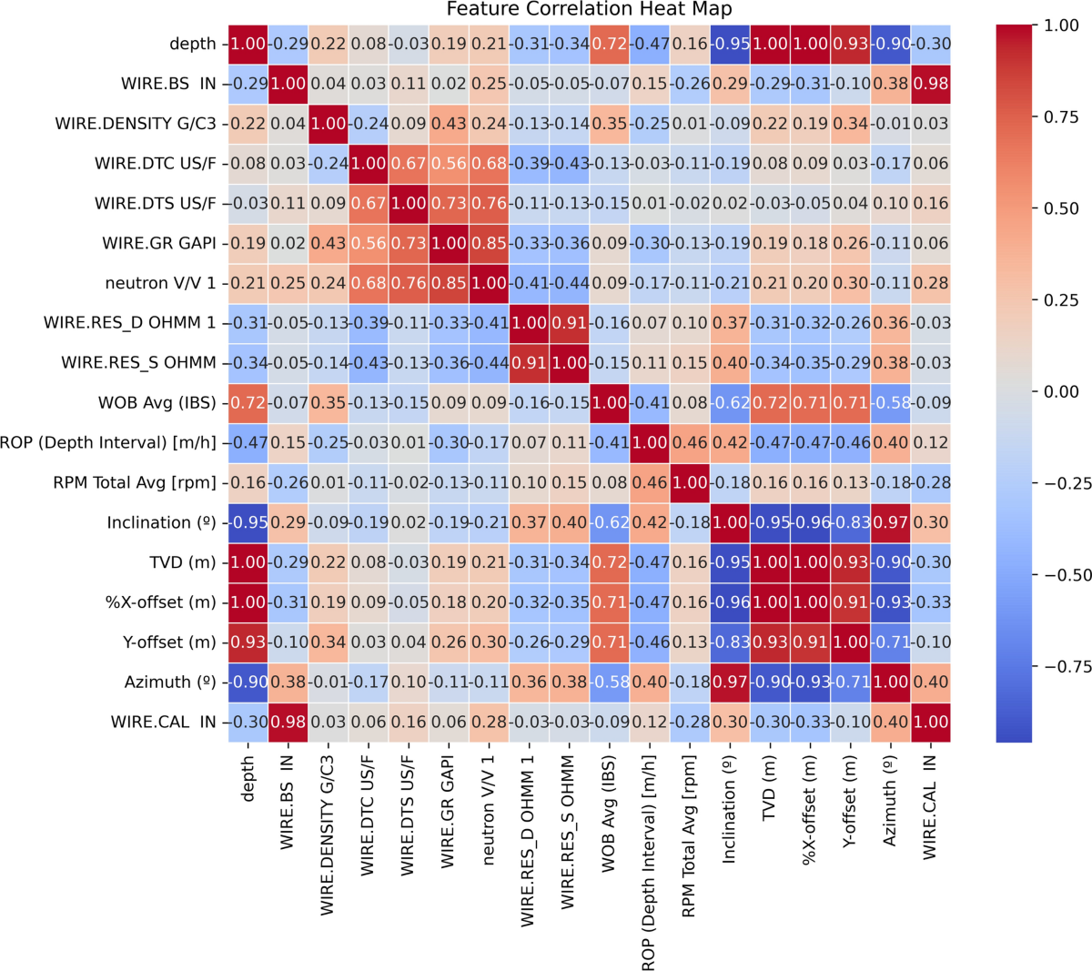 Enhancing wellbore stability through machine learning for sustainable  hydrocarbon exploitation | Scientific Reports