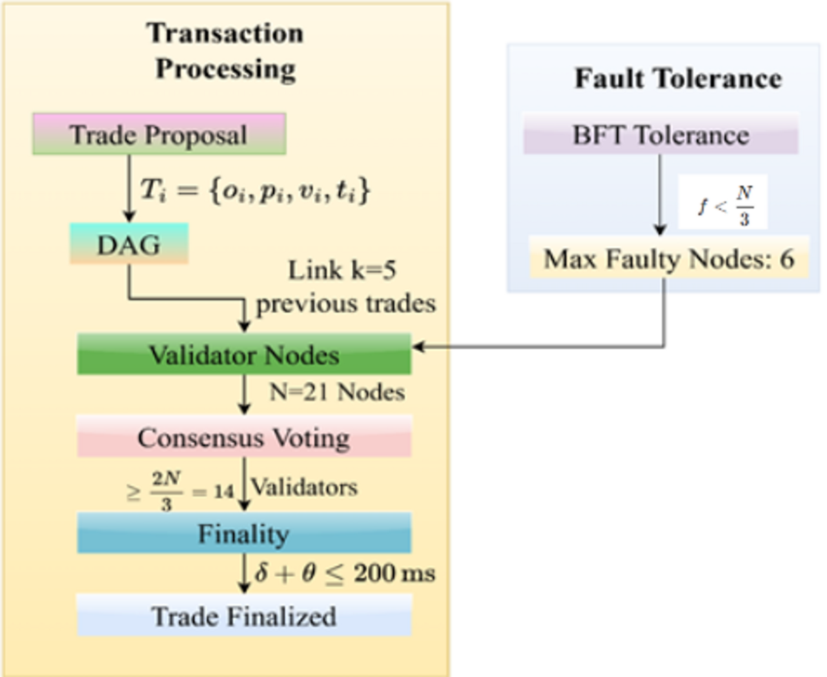 A privacy preserving and auditable blockchain framework for seccure  securites trading | Scientific Reports