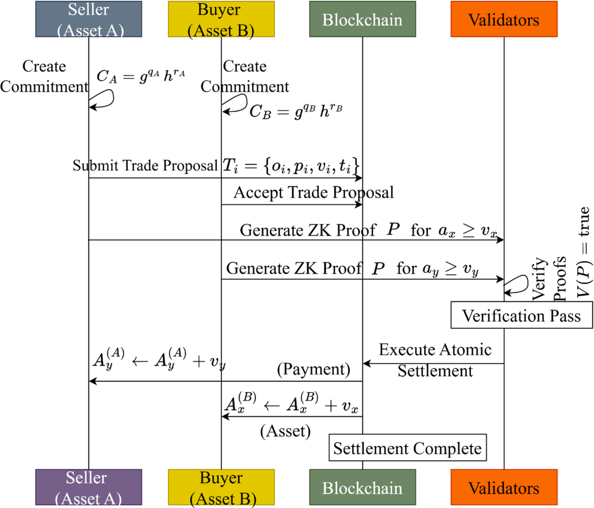 A privacy preserving and auditable blockchain framework for seccure  securites trading | Scientific Reports