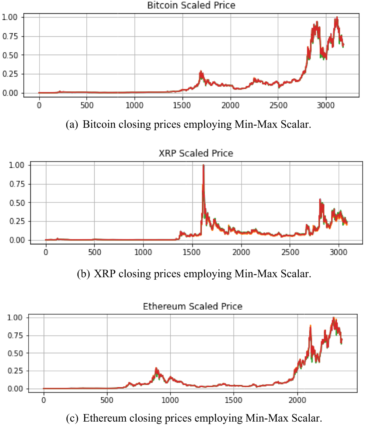 Attention-augmented hybrid CNN-LSTM model for social media sentiment  analysis in cryptocurrency investment decision-making | Scientific Reports
