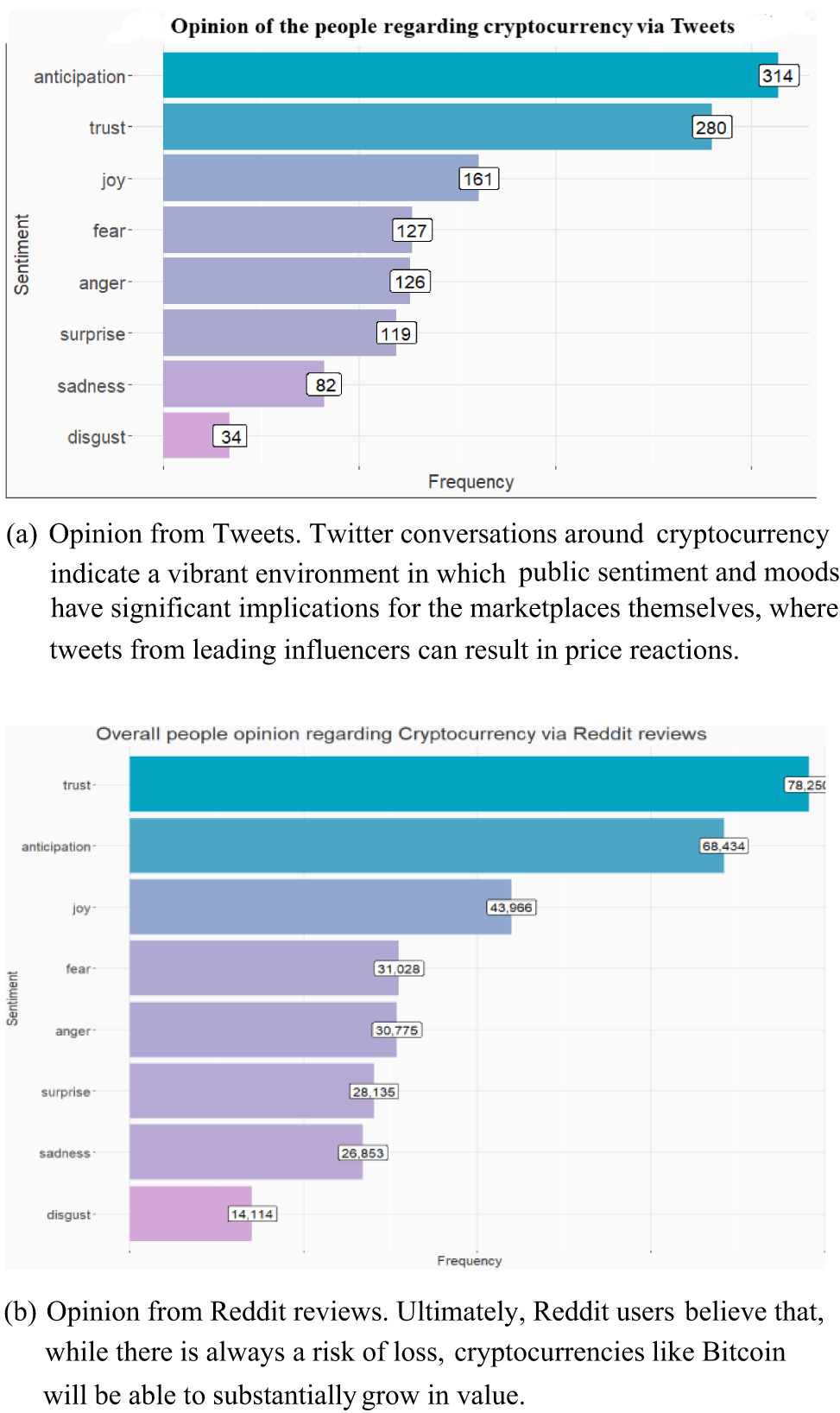 Attention-augmented hybrid CNN-LSTM model for social media sentiment  analysis in cryptocurrency investment decision-making | Scientific Reports