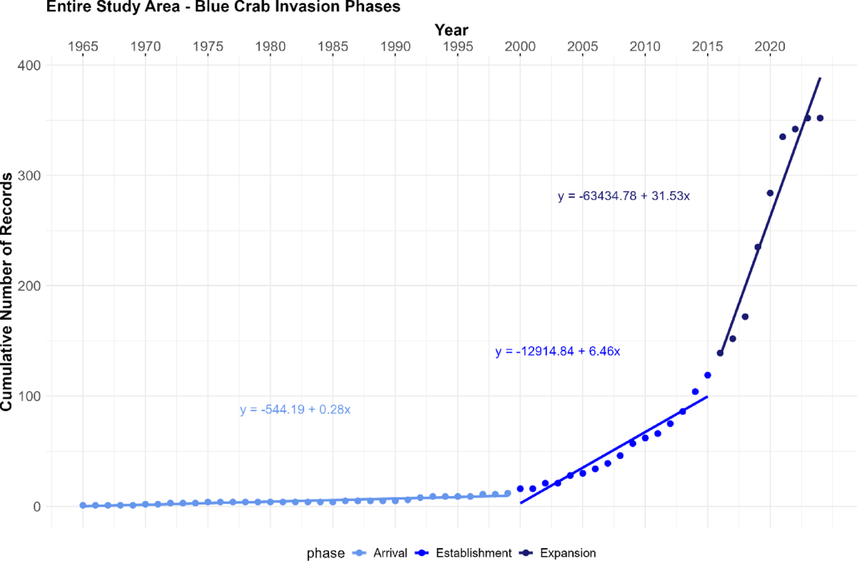 Investigating invasion patterns of Callinectes sapidus and the relation  with research effort and climate change in the Mediterranean Sea |  Scientific Reports