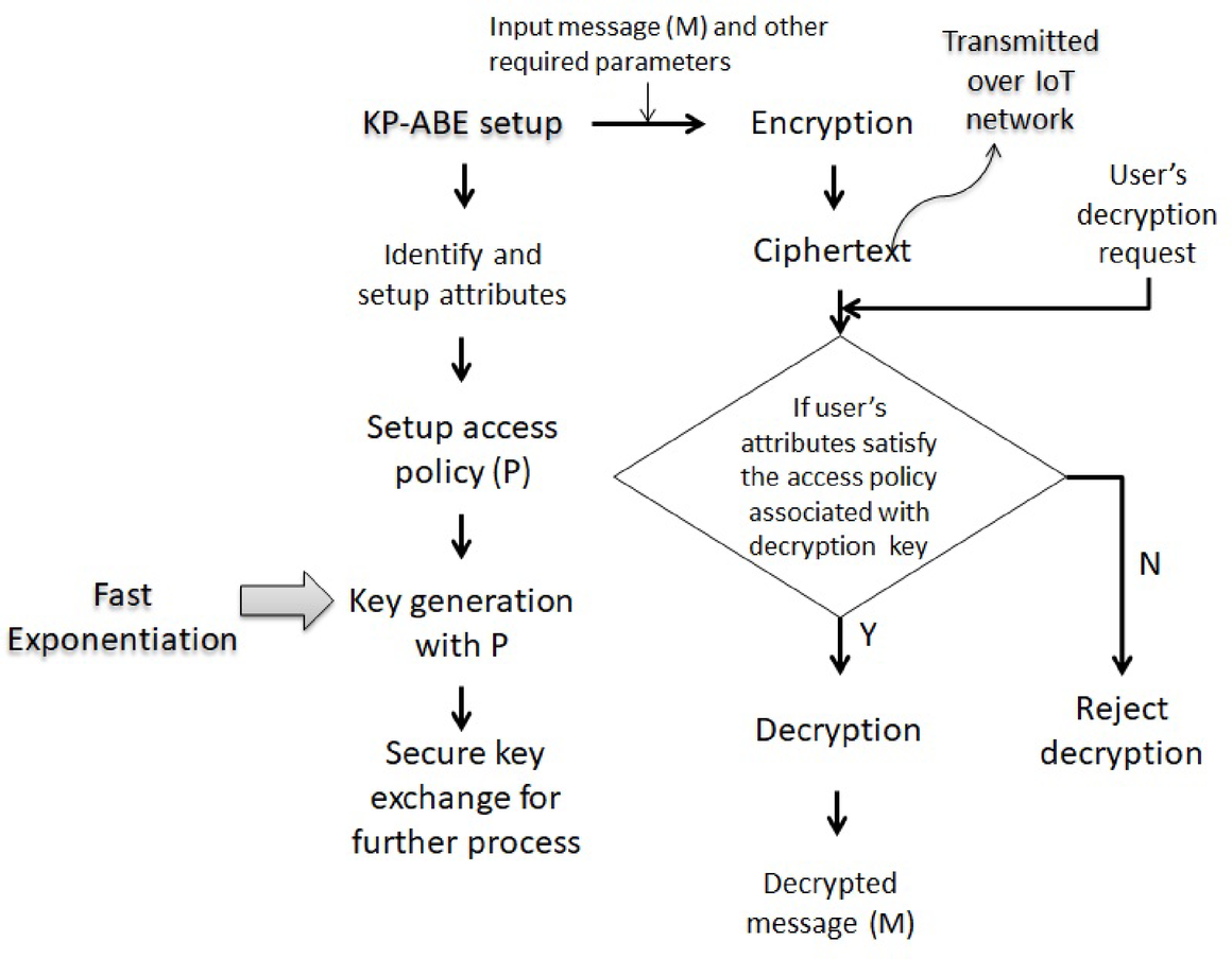 A comparative performance analysis of fully homomorphic and attribute-based  encryption schemes | Scientific Reports