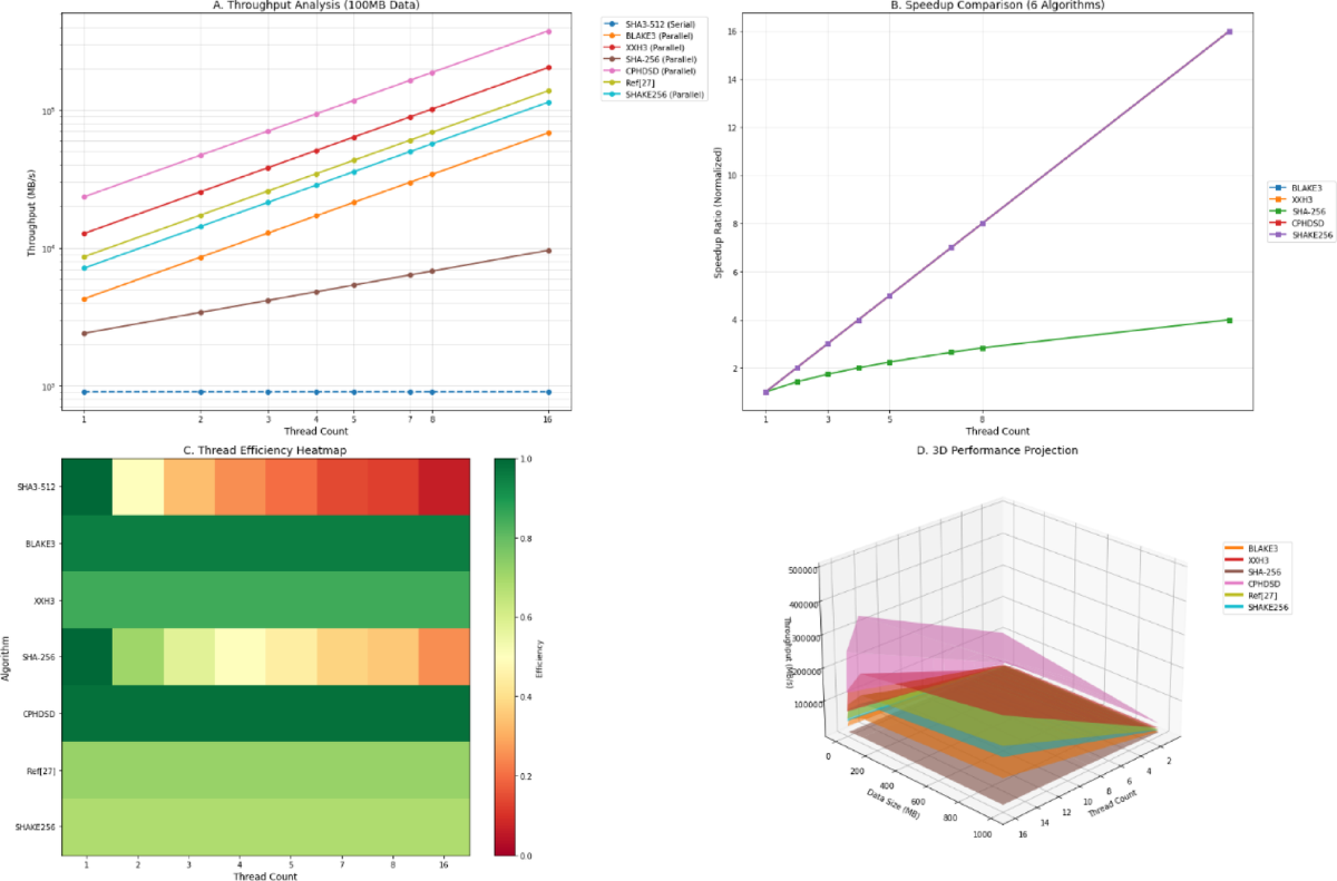 A chaotic parallel hash engine with dynamic stochastic diffusion for  blockchain and cloud security | Scientific Reports