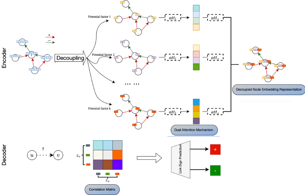 Research on signed directed network link prediction based on dual attention  mechanism | Scientific Reports