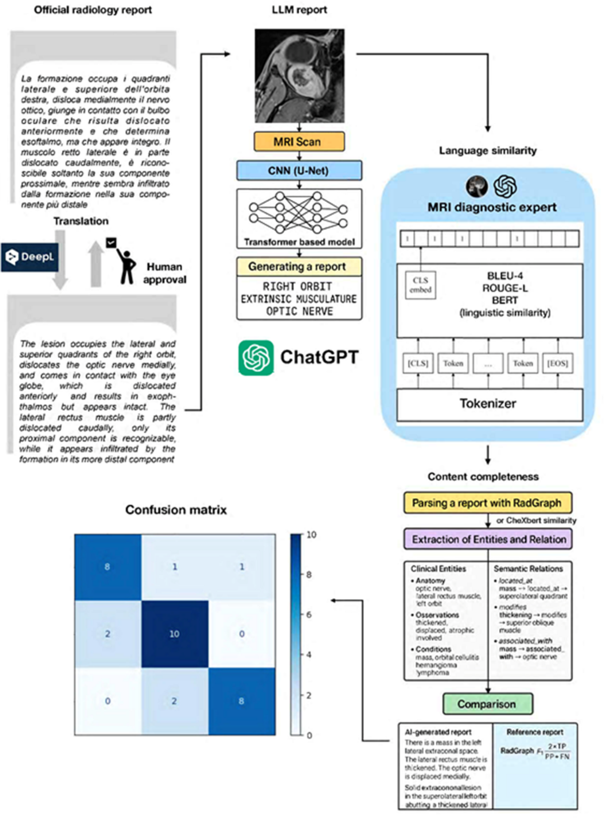 Assessment of ChatGPT performance in orbital MRI reporting with multimetric  evaluation of transformer based language models | Scientific Reports