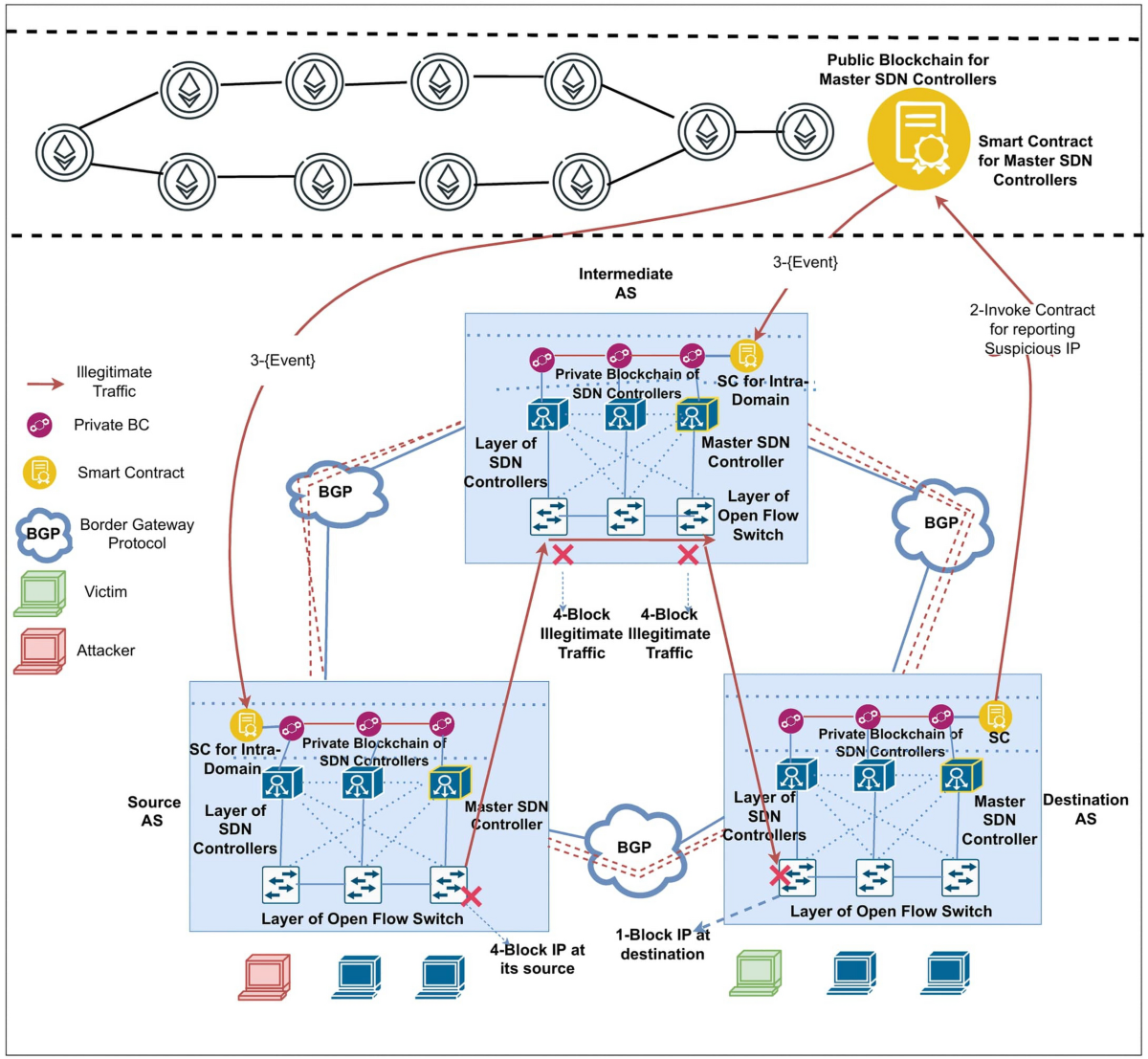 A lightweight blockchain based scalable and collaborative mitigation  framework against new flow DDoS attacks in SDN enabled autonomous systems |  Scientific Reports