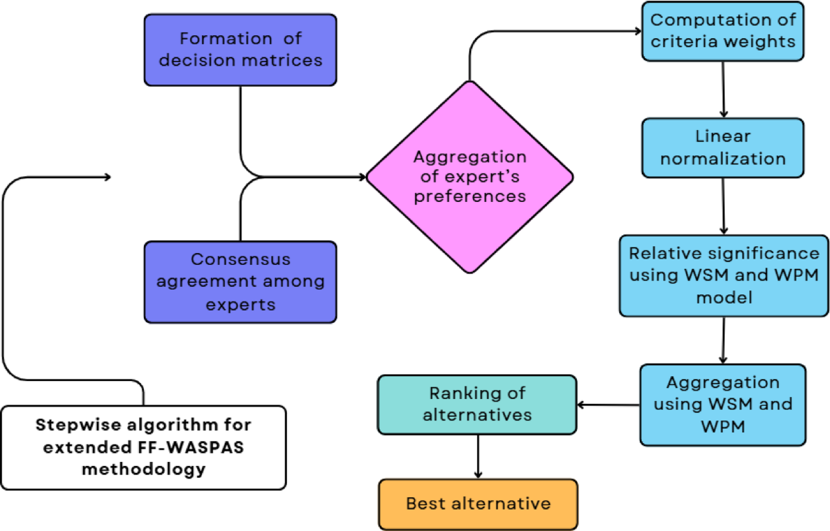 A hybrid extended Fermatean fuzzy WASPAS approach for optimal blockchain  selection in building information modelling | Scientific Reports