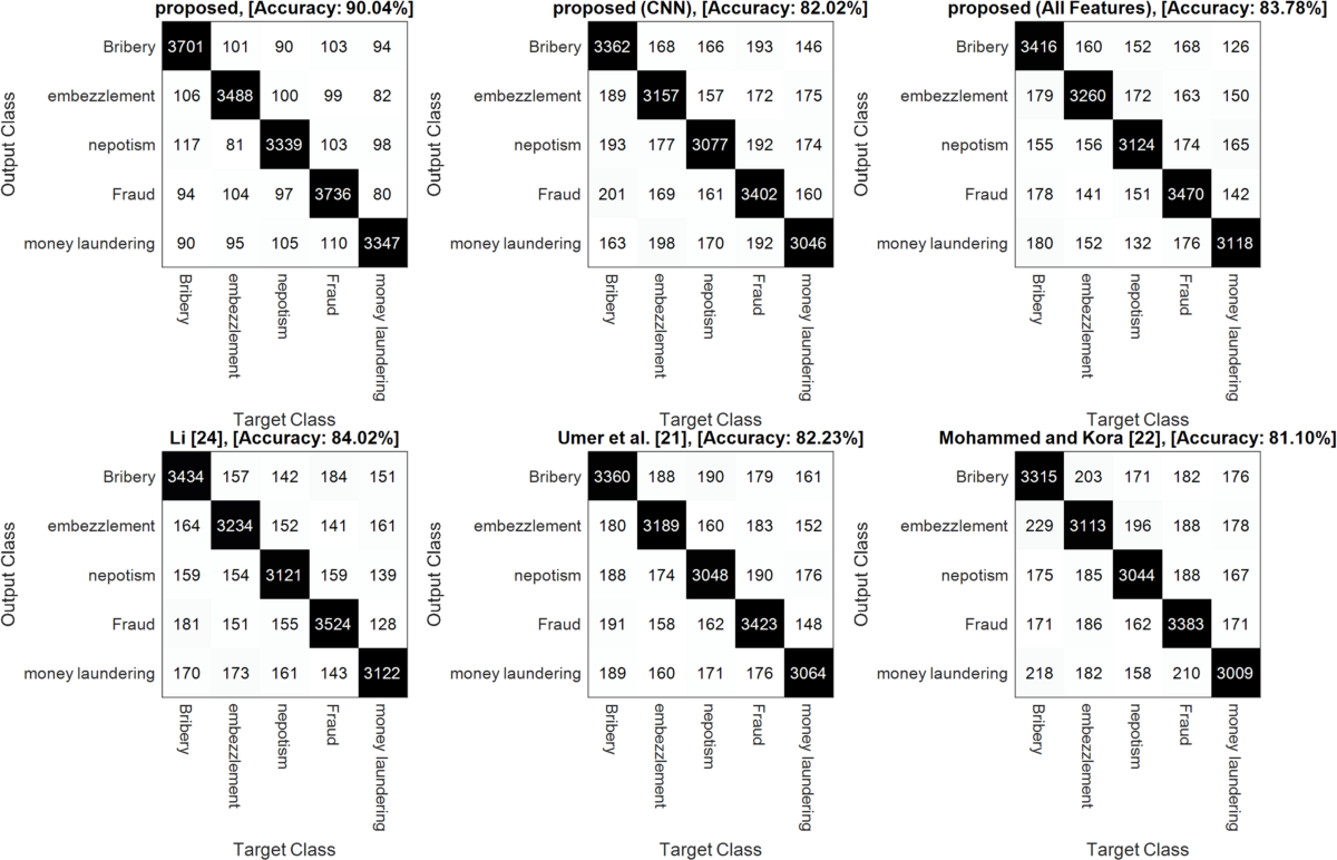 Automated detection of corruption reports in text via deep reinforcement  learning | Scientific Reports