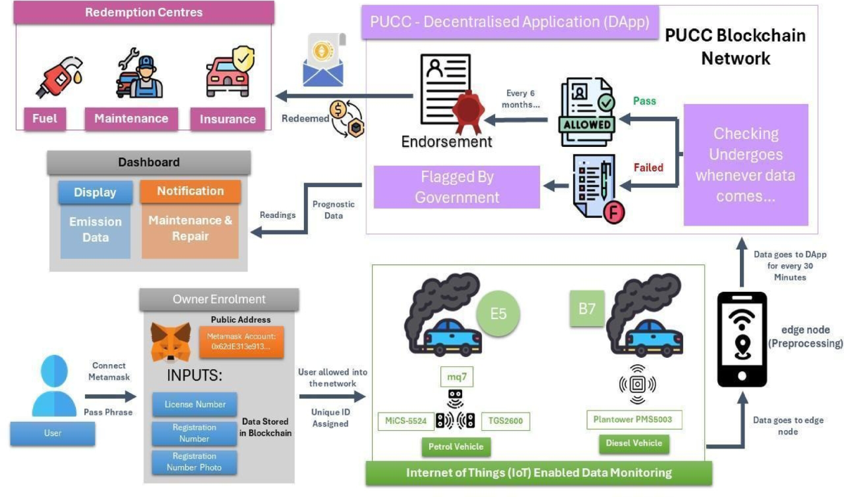 A decentralized blockchain-based smart framework for continuous vehicle  emission monitoring in smart cities | Scientific Reports