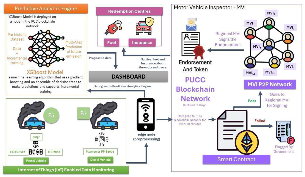 A decentralized blockchain-based smart framework for continuous vehicle  emission monitoring in smart cities | Scientific Reports