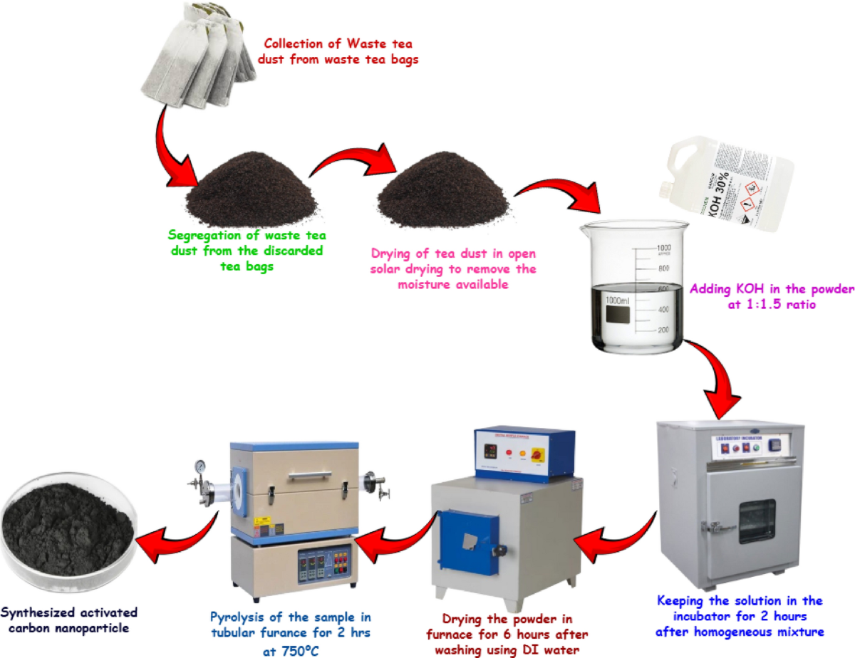 Thermal–exergetic analysis of hemispherical solar still enhanced with  activated carbon nanoparticles synthesized from spent tea dust | Scientific  Reports