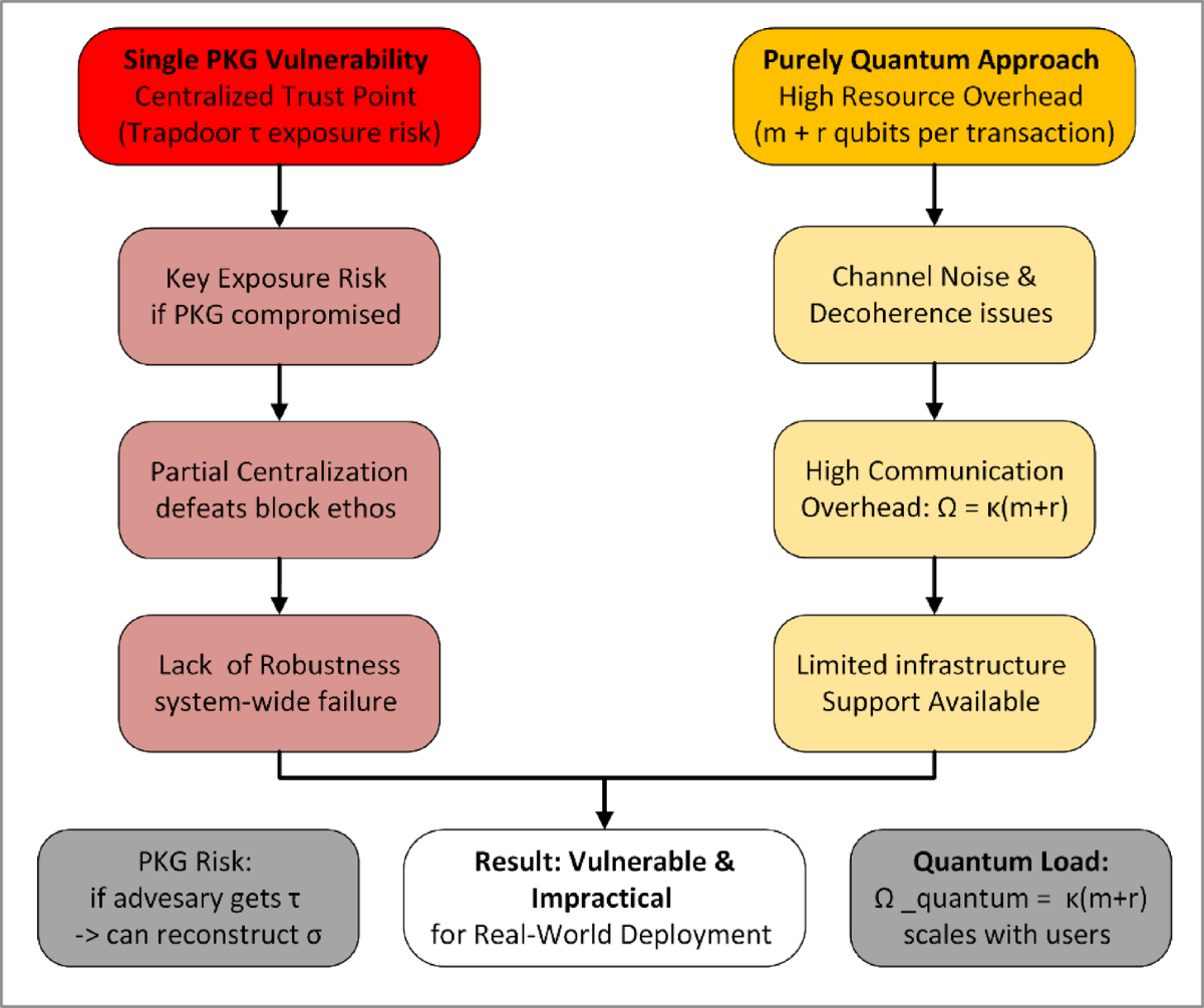 Eliminating single points of trust: a hybrid quantum and post-quantum  blockchain with distributed key generation | Scientific Reports