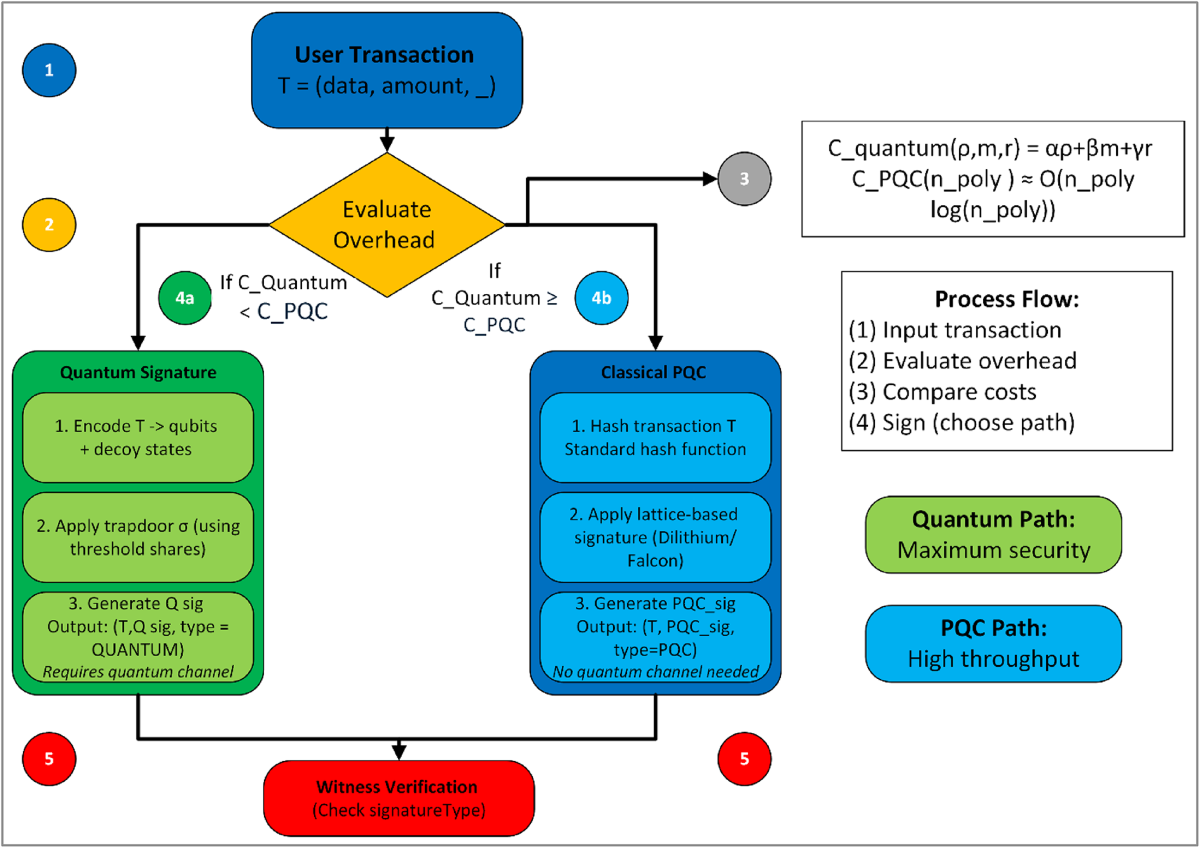 Eliminating single points of trust: a hybrid quantum and post-quantum  blockchain with distributed key generation | Scientific Reports