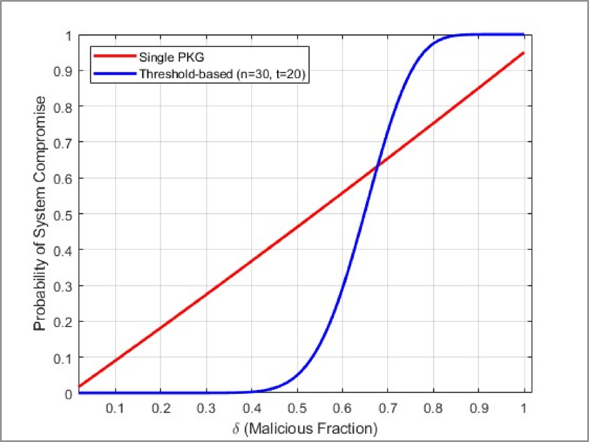 Eliminating single points of trust: a hybrid quantum and post-quantum  blockchain with distributed key generation | Scientific Reports