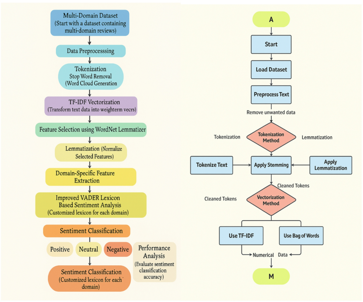 Multi stage sentiment analysis for product reviews on Twitter using  optimized machine learning algorithm | Scientific Reports