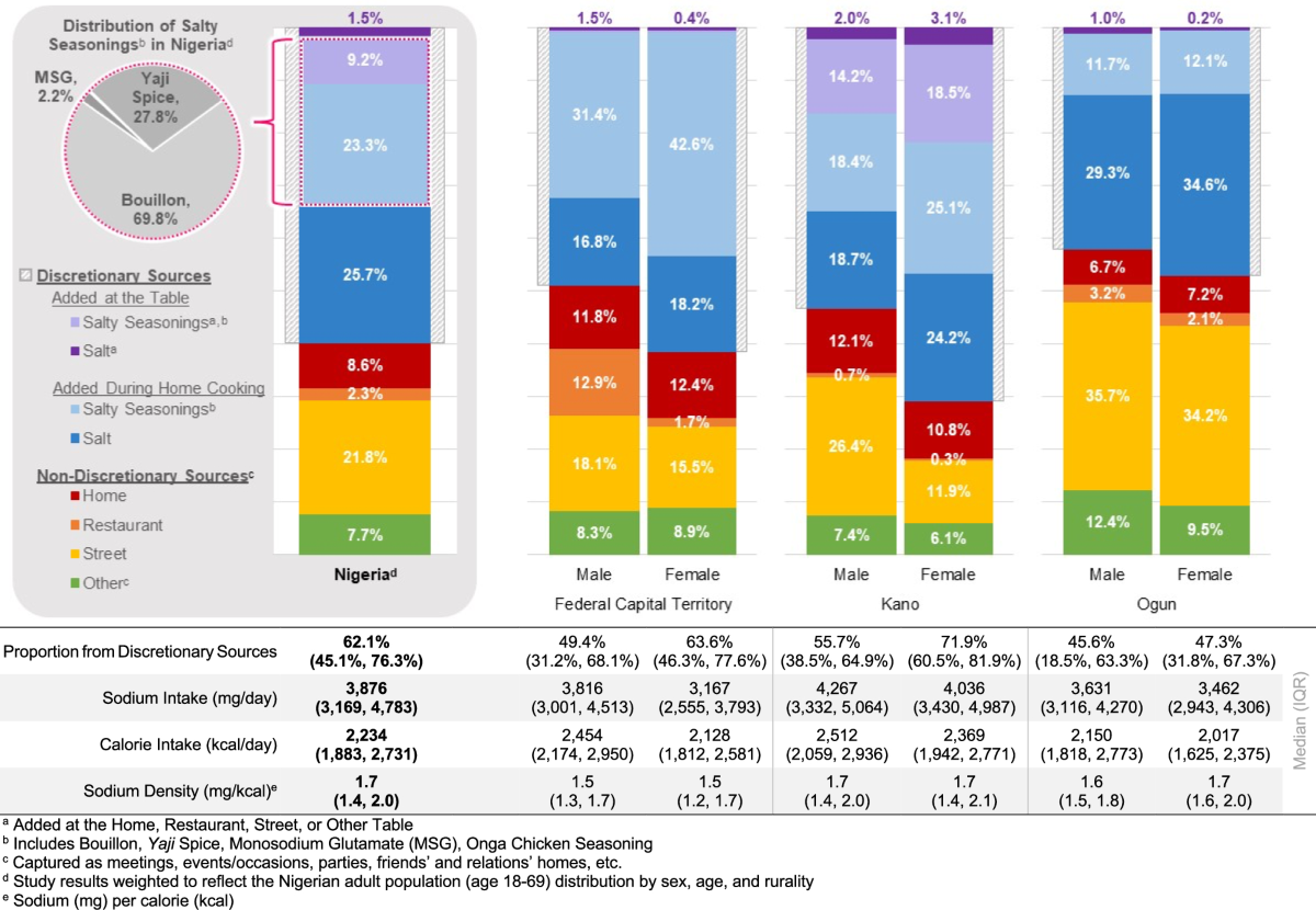 Dietary sources of sodium intake in nigerian adults: A population-based  cross-sectional study | Scientific Reports