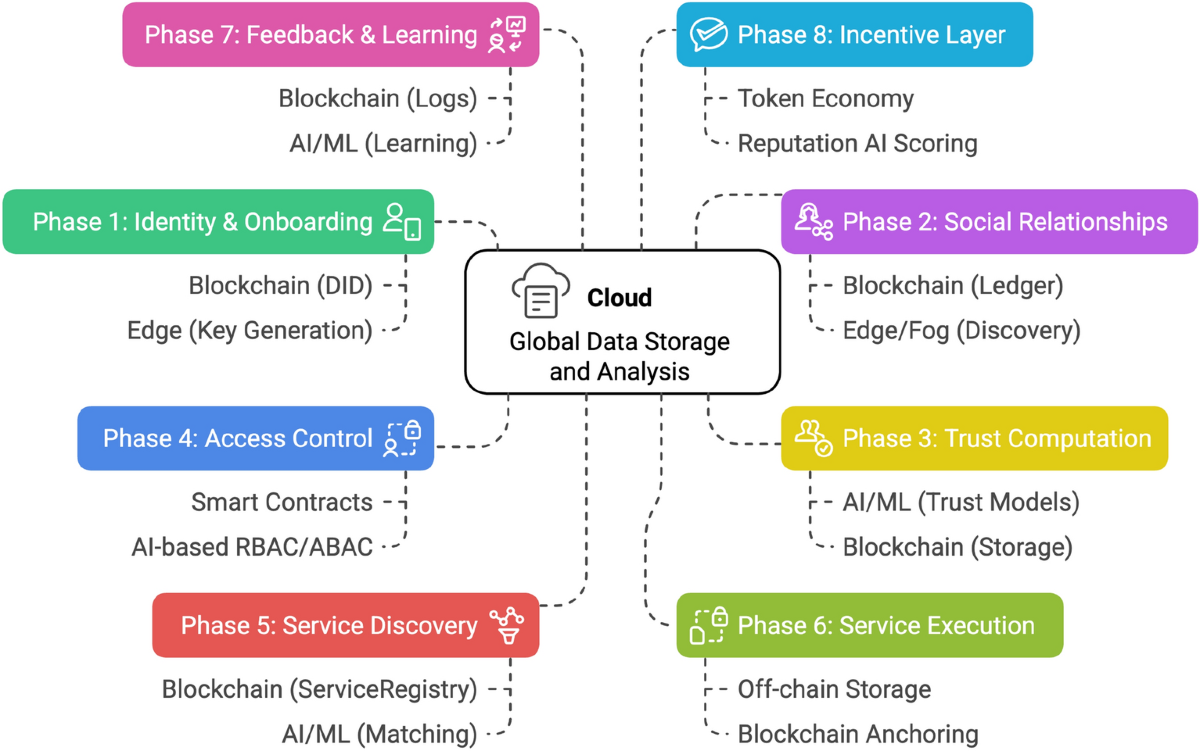 A comprehensive survey on securing the social internet of things:  protocols, threat mitigation, technological integrations, tools, and  performance metrics | Scientific Reports