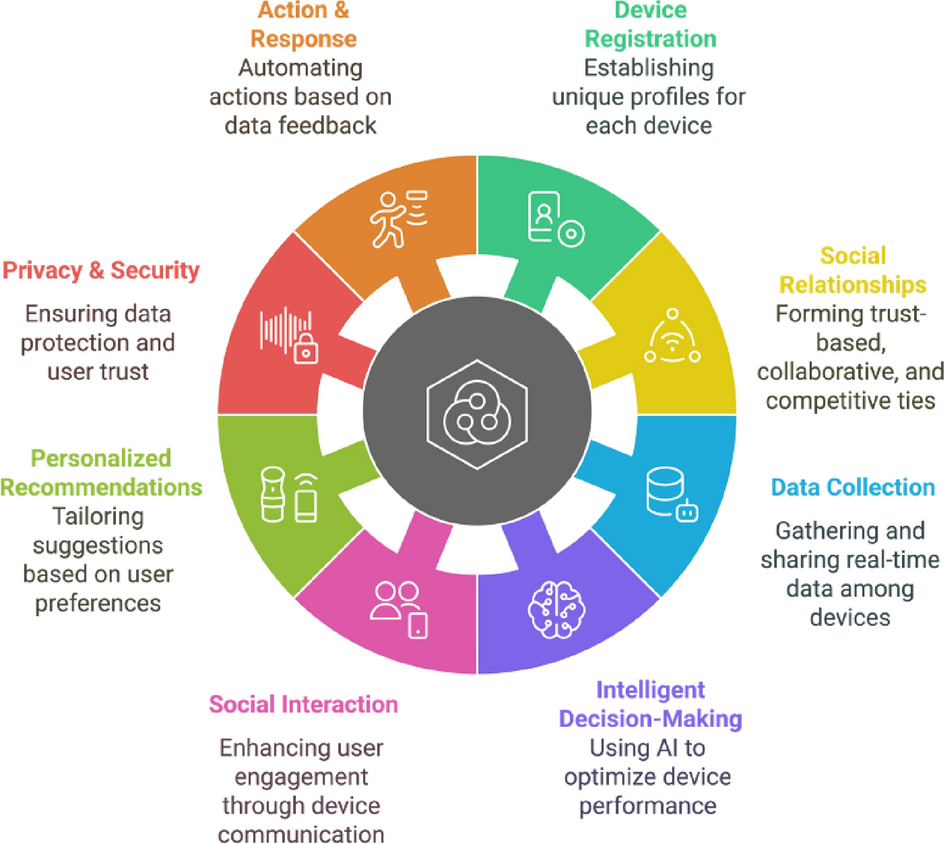A comprehensive survey on securing the social internet of things:  protocols, threat mitigation, technological integrations, tools, and  performance metrics | Scientific Reports