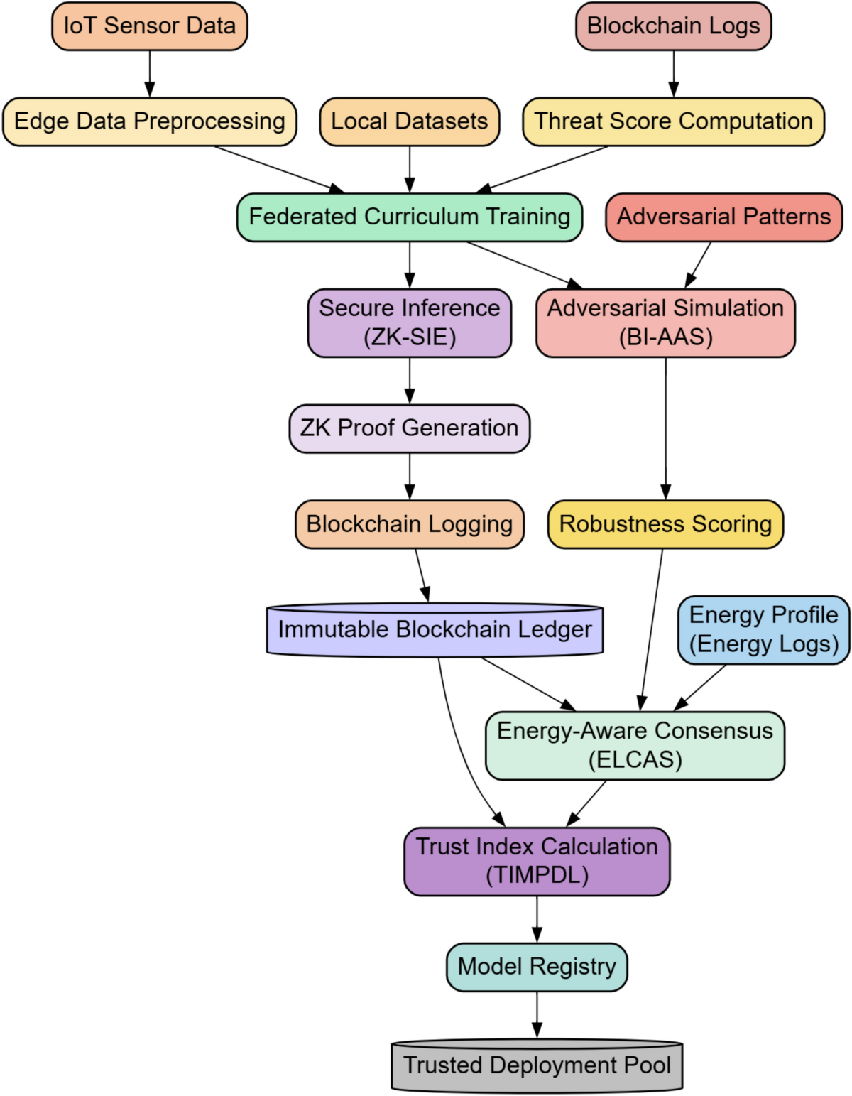 Secure blockchain integrated deep learning framework for federated  risk-adaptive and privacy-preserving IoT edge intelligence sets |  Scientific Reports