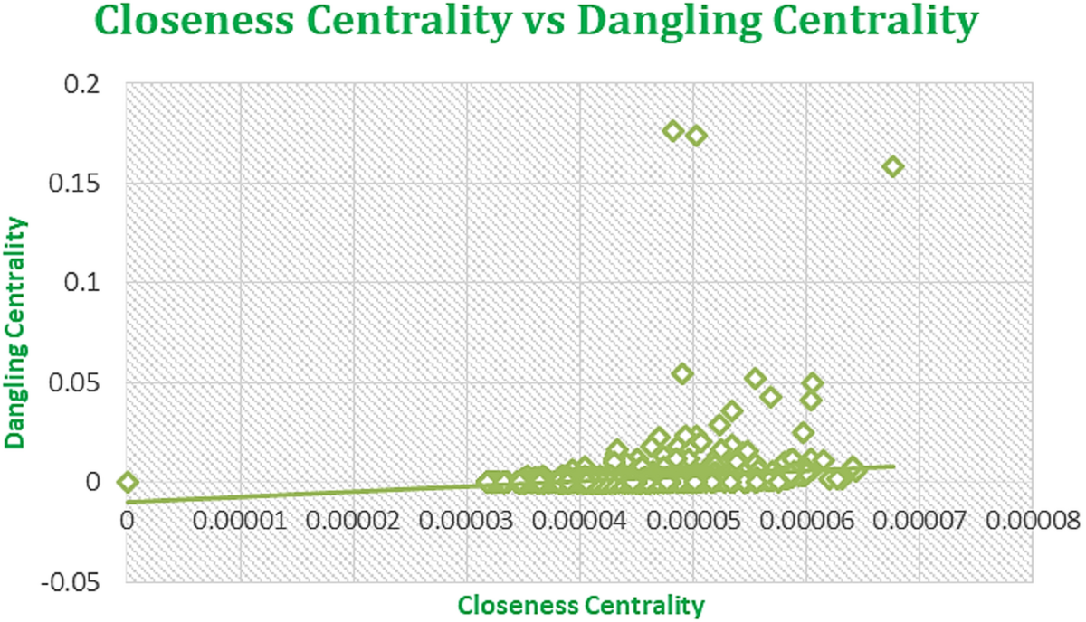 Dangling centrality highlights critical nodes by evaluating network  stability through link removal | Scientific Reports