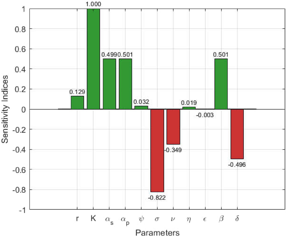 Mathematical modeling and analysis for the transmission dynamics of wheat  yellow rust disease | Scientific Reports