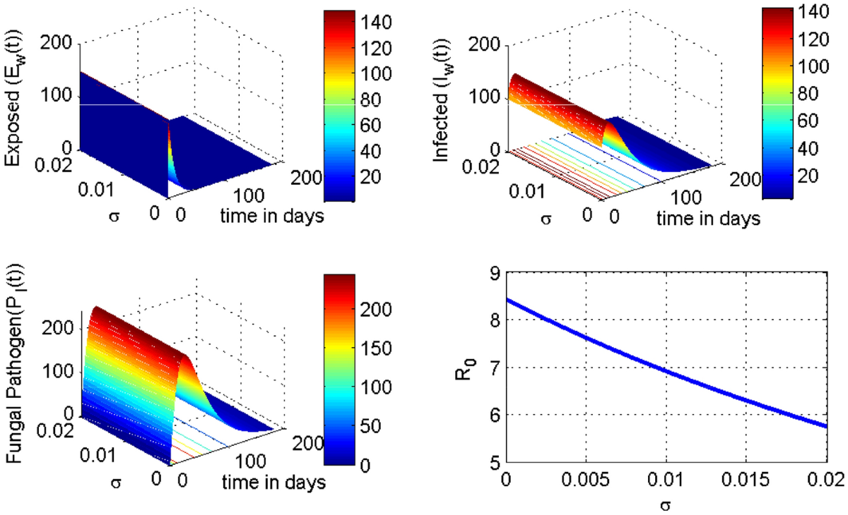 Mathematical modeling and analysis for the transmission dynamics of wheat  yellow rust disease | Scientific Reports