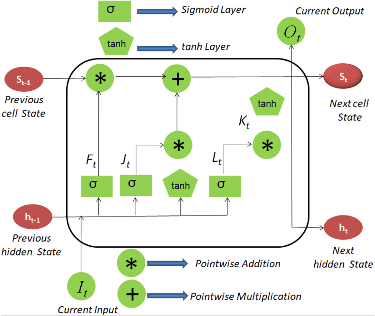 Leveraging similarity and community-based features for link prediction in  temporal social networks using attention-enabled LSTM | Scientific Reports
