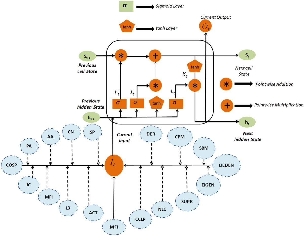 Leveraging similarity and community-based features for link prediction in  temporal social networks using attention-enabled LSTM | Scientific Reports