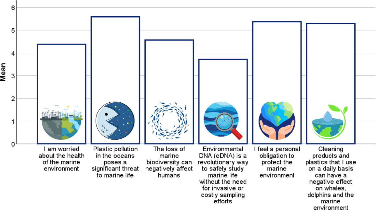 Willingness to engage in marine conservation through eDNA-informed citizen  science on whale-watching platforms | Scientific Reports