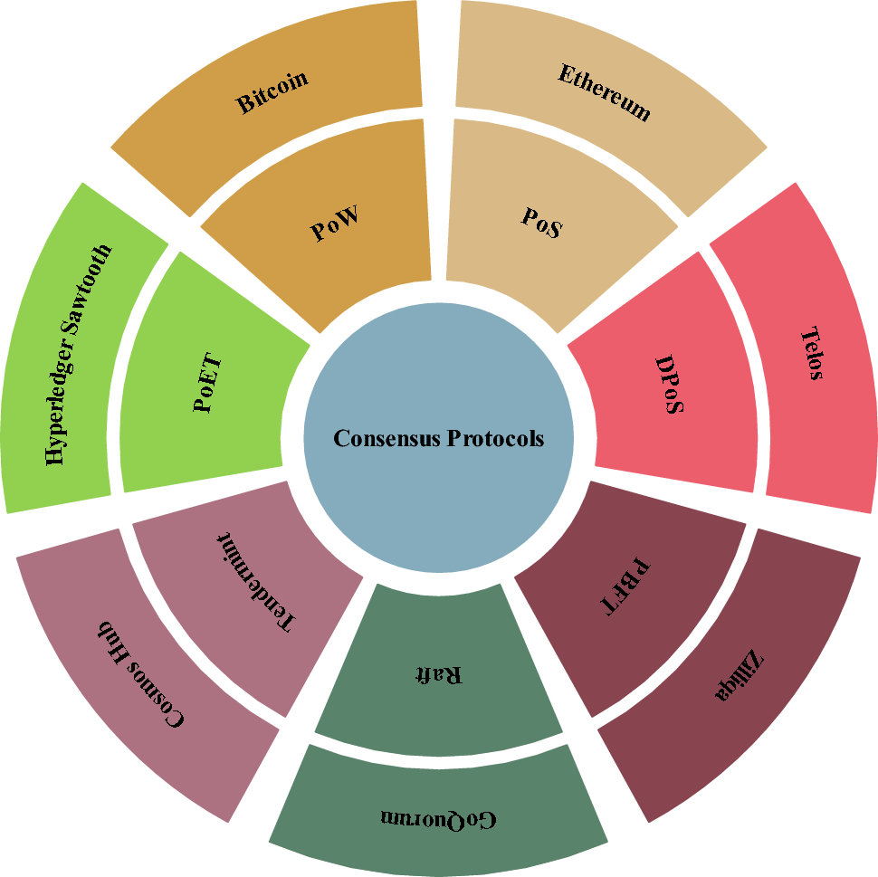 Comparative evaluation and simulation of blockchain consensus mechanisms  for secure and scalable peer to peer energy trading in microgrids |  Scientific Reports