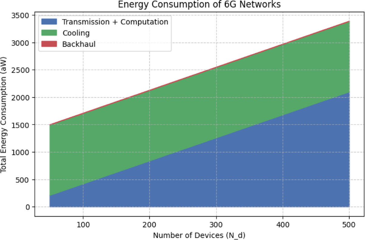 Bio-hybrid 6G networks with synthetic biology-enabled base stations for  energy-autonomous telecommunications | Scientific Reports