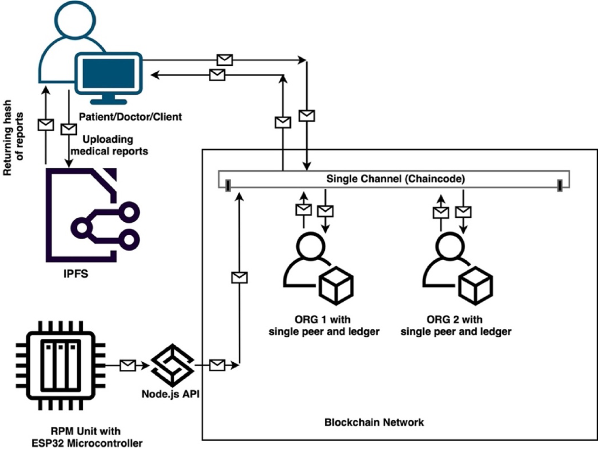 Convergence of blockchain and IoT for managing decentralized medical  records | Scientific Reports