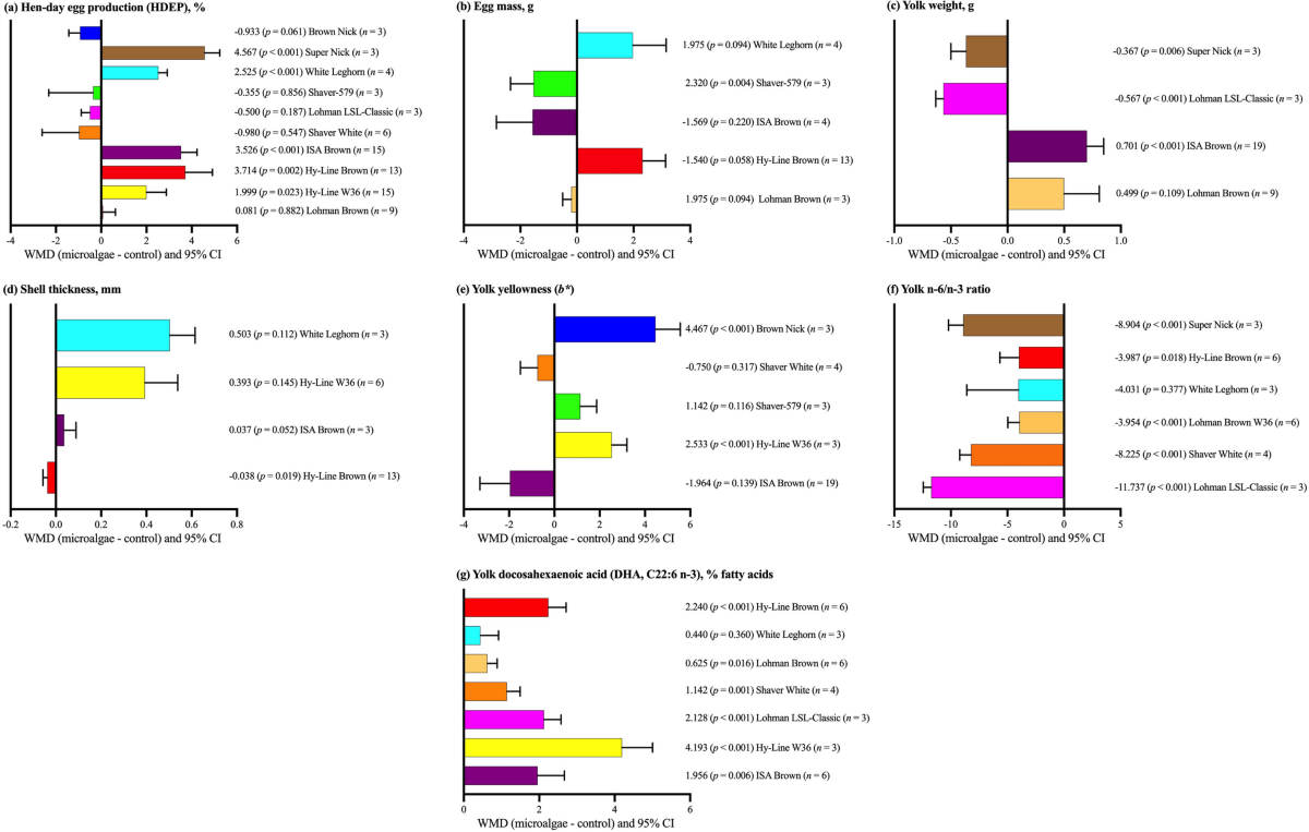 glutathione and egg quality Effects of microalgae supplementation on performance, egg quality, yolk  fatty acid levels, and blood parameters in laying hens: a meta-analysis
