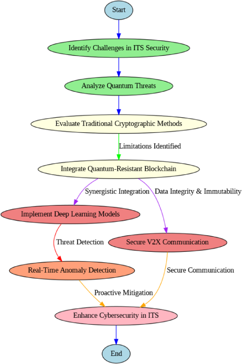 Quantum resistant blockchain and deep learning revolutionize secure  communications for autonomous vehicles | Scientific Reports
