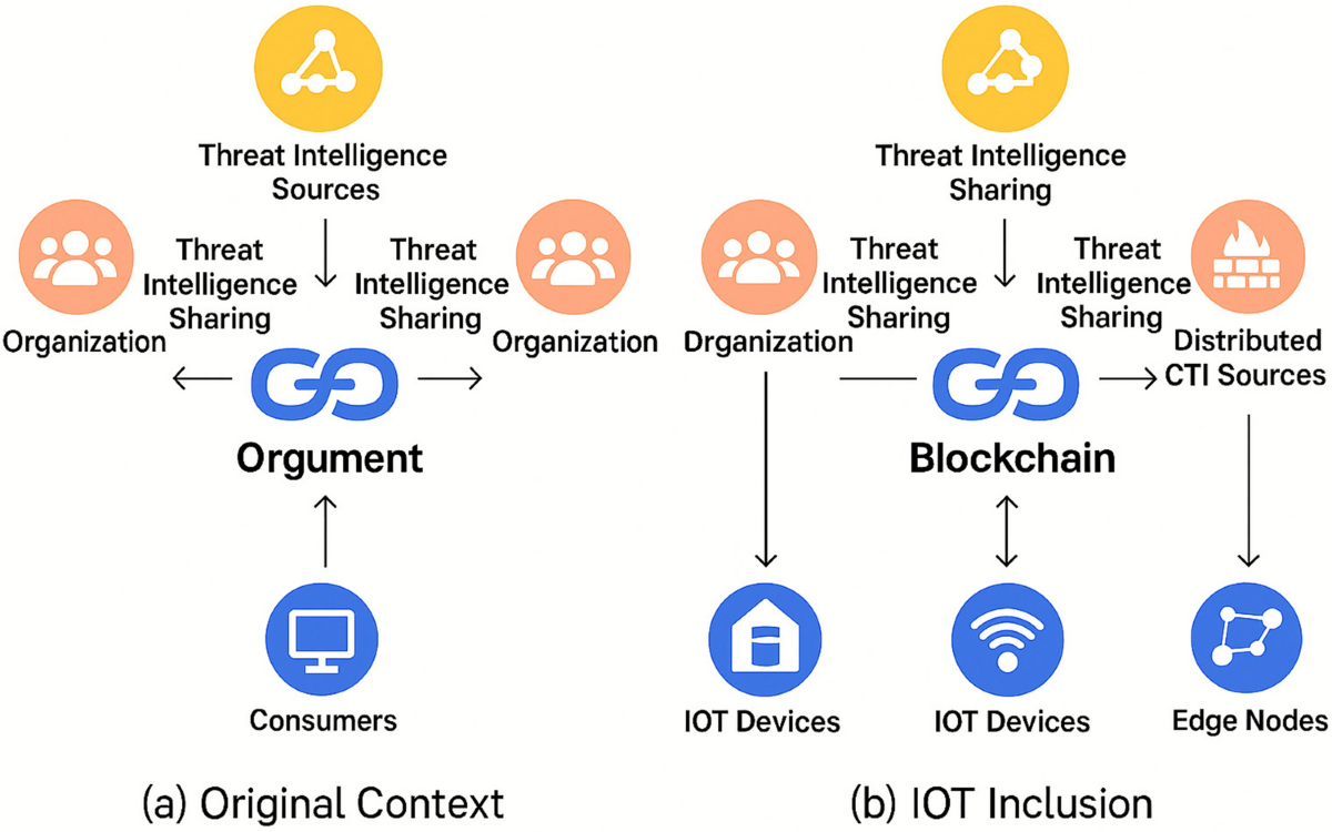 BlockIntelChain: a blockchain-based cyber threat intelligence sharing  architecture | Scientific Reports