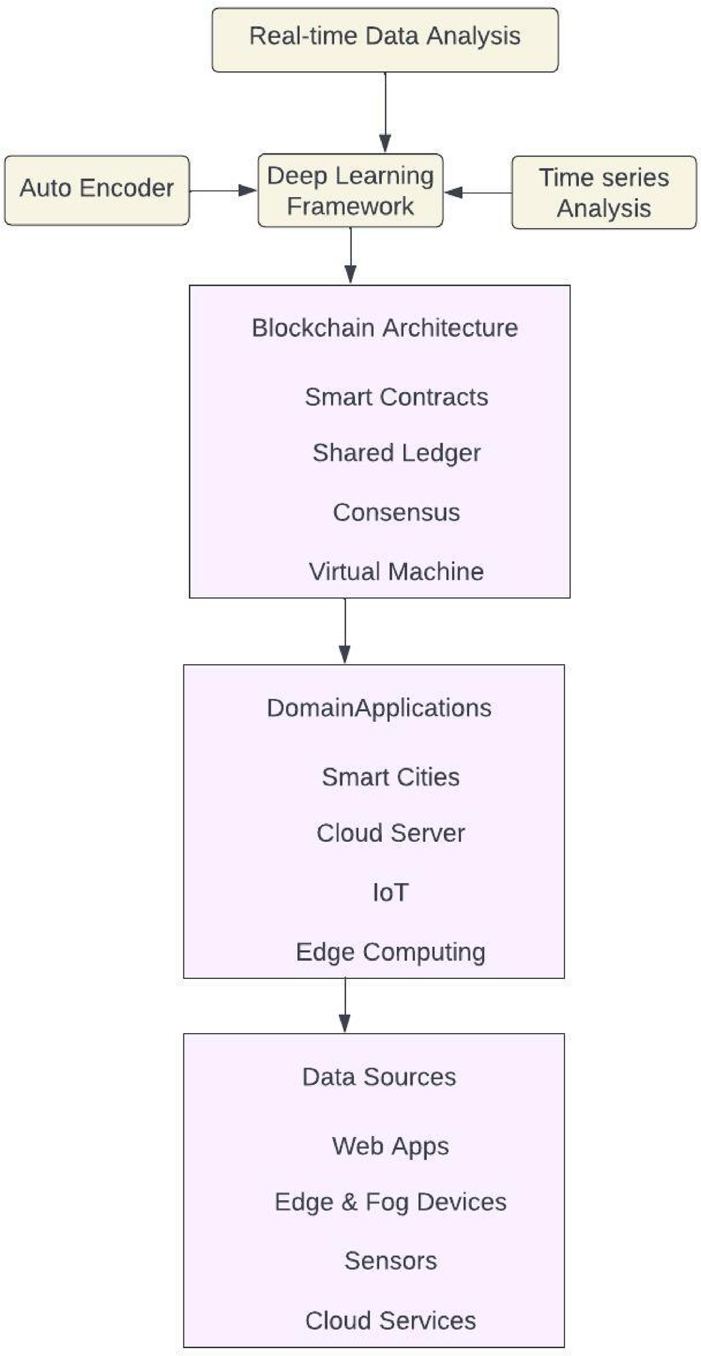 EnCTN: an enhanced AI-enabled deep learning framework for security  enhancement in blockchain transactions | Scientific Reports