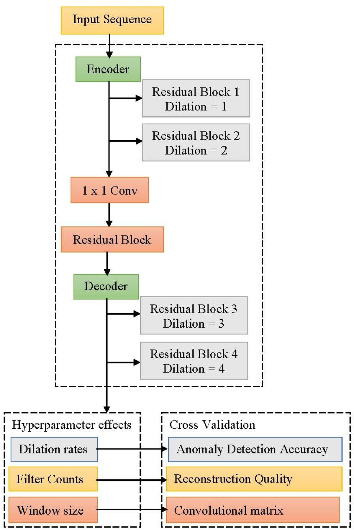 EnCTN: an enhanced AI-enabled deep learning framework for security  enhancement in blockchain transactions | Scientific Reports